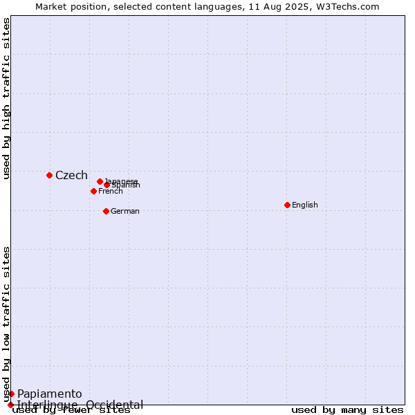 Market position of Czech vs. Papiamento vs. Interlingue, Occidental