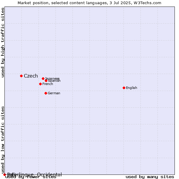 Market position of Czech vs. Pali vs. Interlingue, Occidental