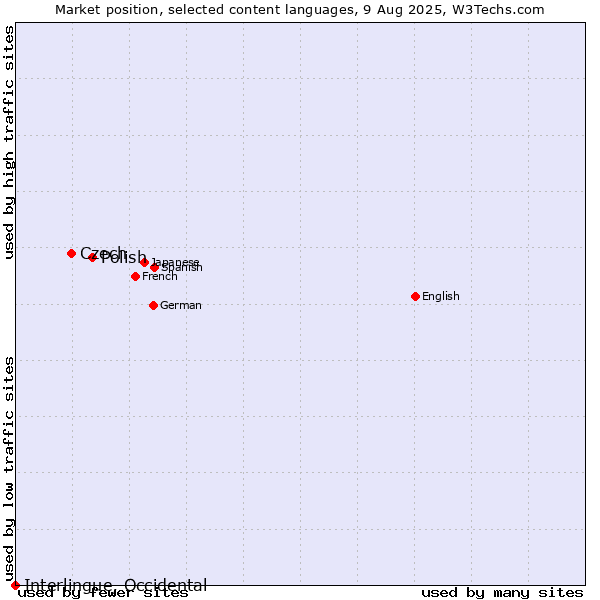 Market position of Polish vs. Czech vs. Interlingue, Occidental