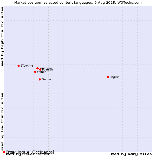 Market position of Czech vs. Dari vs. Interlingue, Occidental