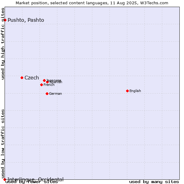 Market position of Czech vs. Pushto, Pashto vs. Interlingue, Occidental