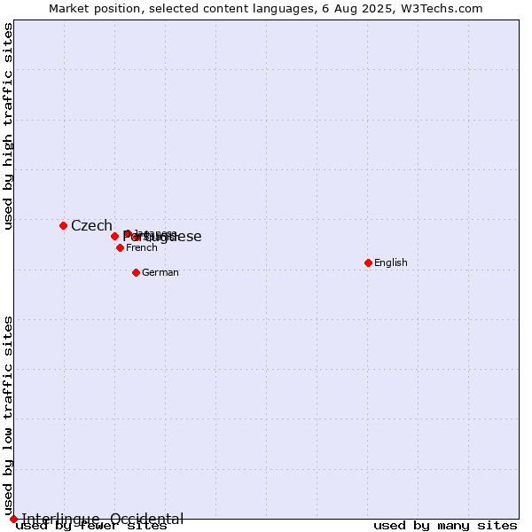 Market position of Portuguese vs. Czech vs. Interlingue, Occidental