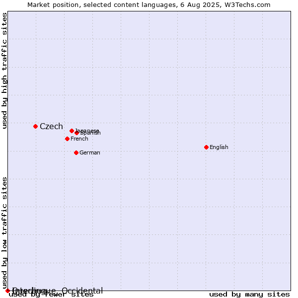 Market position of Czech vs. Quechua vs. Interlingue, Occidental