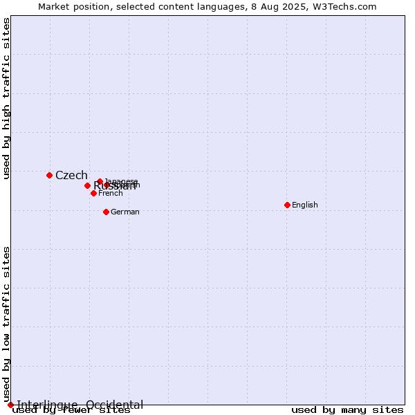 Market position of Russian vs. Czech vs. Interlingue, Occidental
