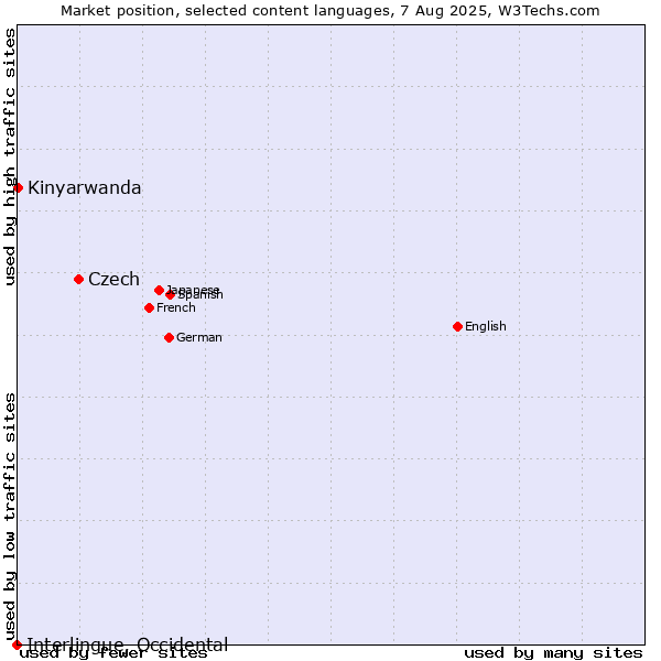 Market position of Czech vs. Kinyarwanda vs. Interlingue, Occidental