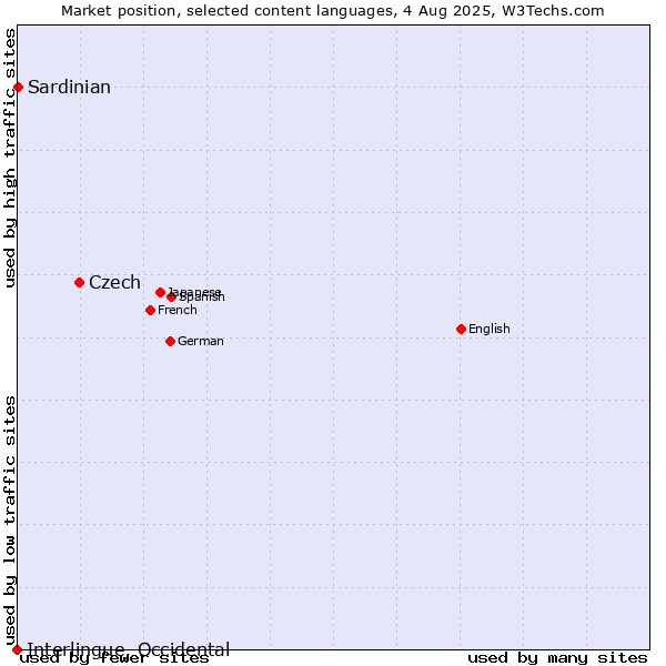 Market position of Czech vs. Sardinian vs. Interlingue, Occidental