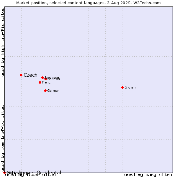 Market position of Czech vs. Sicilian vs. Interlingue, Occidental