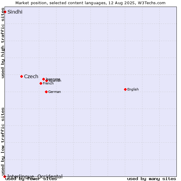 Market position of Czech vs. Sindhi vs. Interlingue, Occidental
