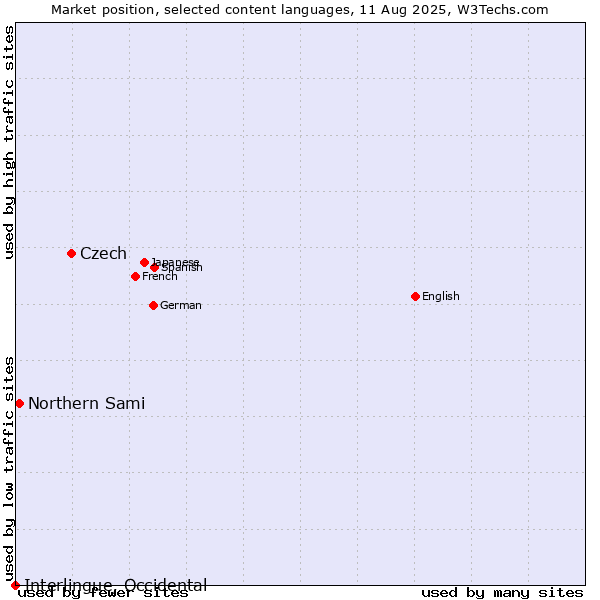 Market position of Czech vs. Northern Sami vs. Interlingue, Occidental