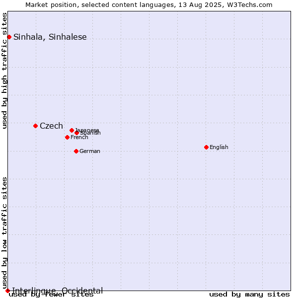 Market position of Czech vs. Sinhala, Sinhalese vs. Interlingue, Occidental