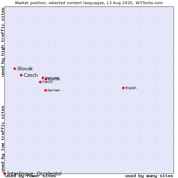 Market position of Czech vs. Slovak vs. Interlingue, Occidental