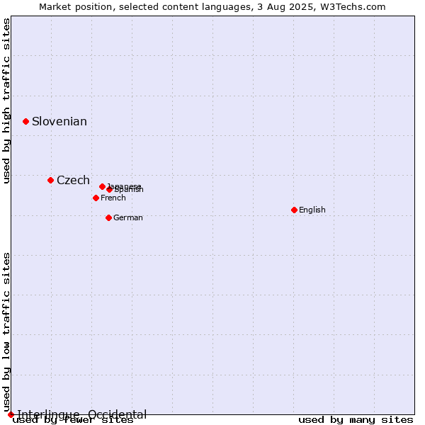 Market position of Czech vs. Slovenian vs. Interlingue, Occidental