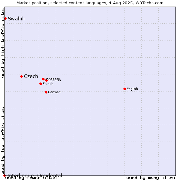 Market position of Czech vs. Swahili vs. Interlingue, Occidental