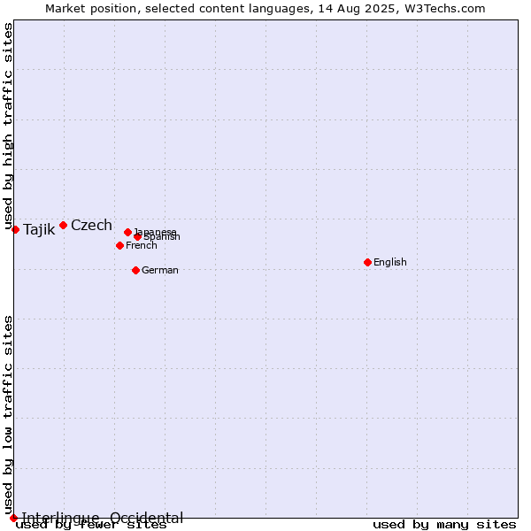 Market position of Czech vs. Tajik vs. Interlingue, Occidental