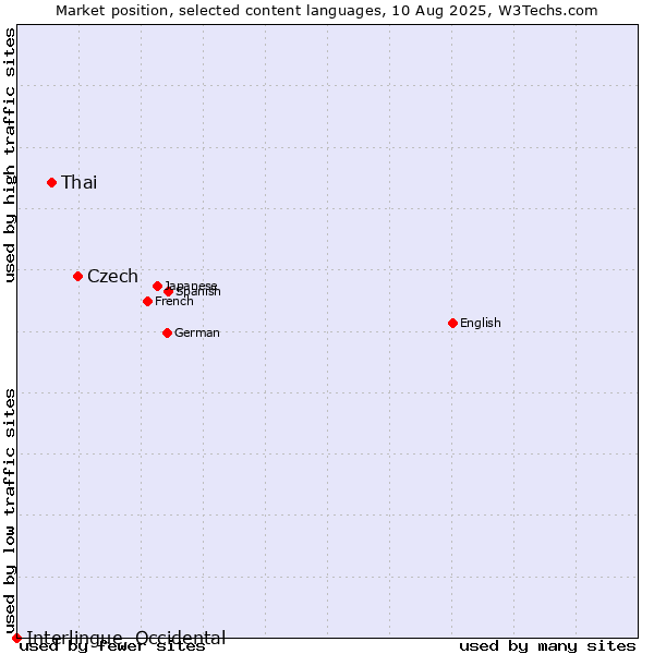 Market position of Czech vs. Thai vs. Interlingue, Occidental