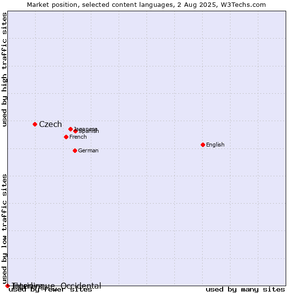 Market position of Czech vs. Tigrinya vs. Interlingue, Occidental