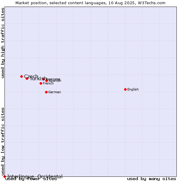 Market position of Turkish vs. Czech vs. Interlingue, Occidental
