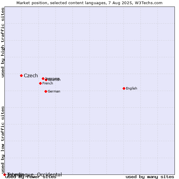 Market position of Czech vs. Tsonga vs. Interlingue, Occidental