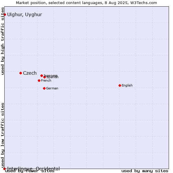 Market position of Czech vs. Uighur, Uyghur vs. Interlingue, Occidental