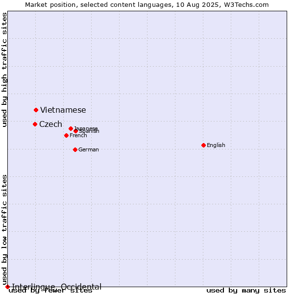 Market position of Vietnamese vs. Czech vs. Interlingue, Occidental