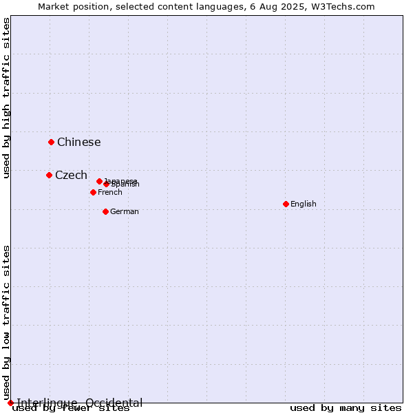 Market position of Chinese vs. Czech vs. Interlingue, Occidental