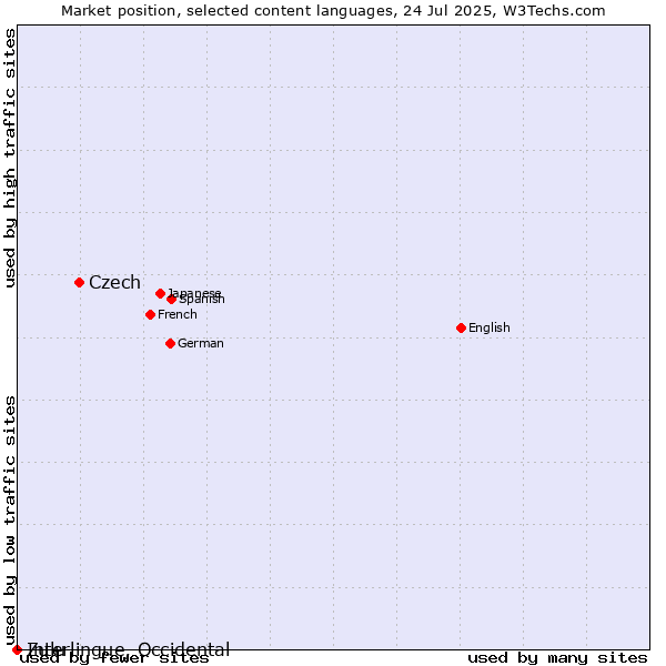 Market position of Czech vs. Zulu vs. Interlingue, Occidental