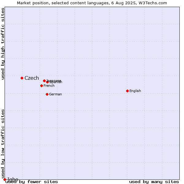 Market position of Czech vs. Igbo