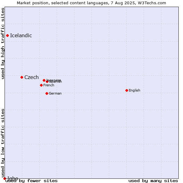 Market position of Czech vs. Icelandic vs. Igbo