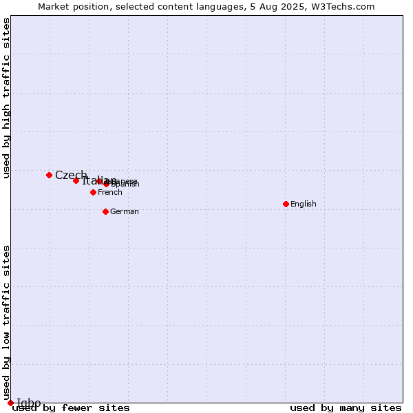 Market position of Italian vs. Czech vs. Igbo