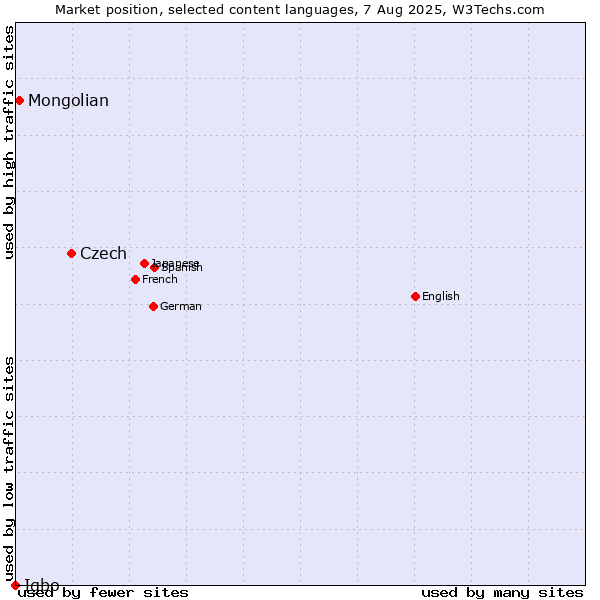Market position of Czech vs. Mongolian vs. Igbo