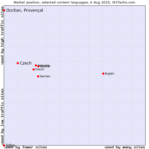 Market position of Czech vs. Occitan, Provençal vs. Igbo