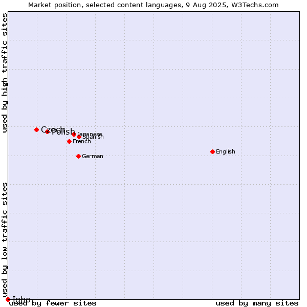 Market position of Polish vs. Czech vs. Igbo