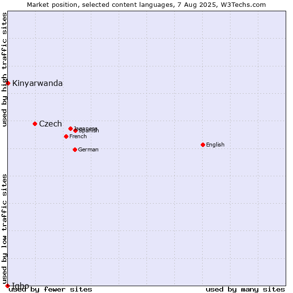 Market position of Czech vs. Kinyarwanda vs. Igbo