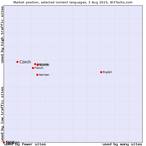 Market position of Czech vs. Sicilian vs. Igbo