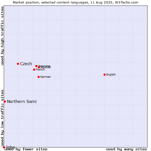 Market position of Czech vs. Northern Sami vs. Igbo