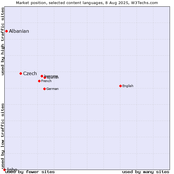 Market position of Czech vs. Albanian vs. Igbo
