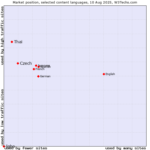 Market position of Czech vs. Thai vs. Igbo