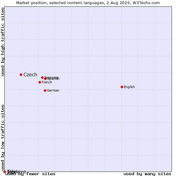 Market position of Czech vs. Tigrinya vs. Igbo