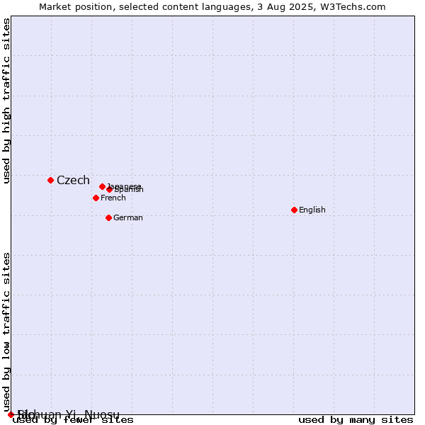 Market position of Czech vs. Ido vs. Sichuan Yi, Nuosu