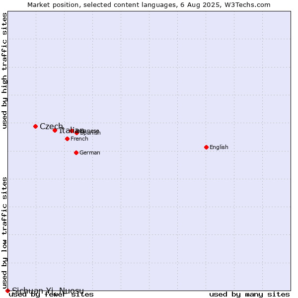 Market position of Italian vs. Czech vs. Sichuan Yi, Nuosu