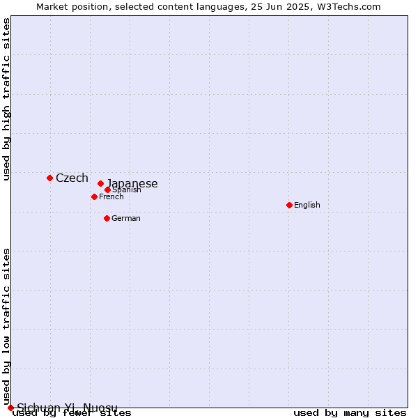 Market position of Japanese vs. Czech vs. Sichuan Yi, Nuosu