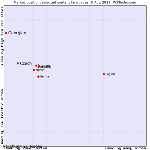Market position of Czech vs. Georgian vs. Sichuan Yi, Nuosu