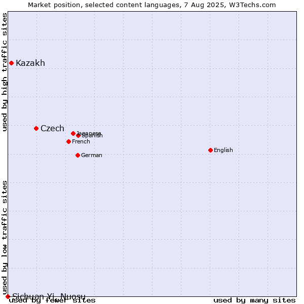 Market position of Czech vs. Kazakh vs. Sichuan Yi, Nuosu