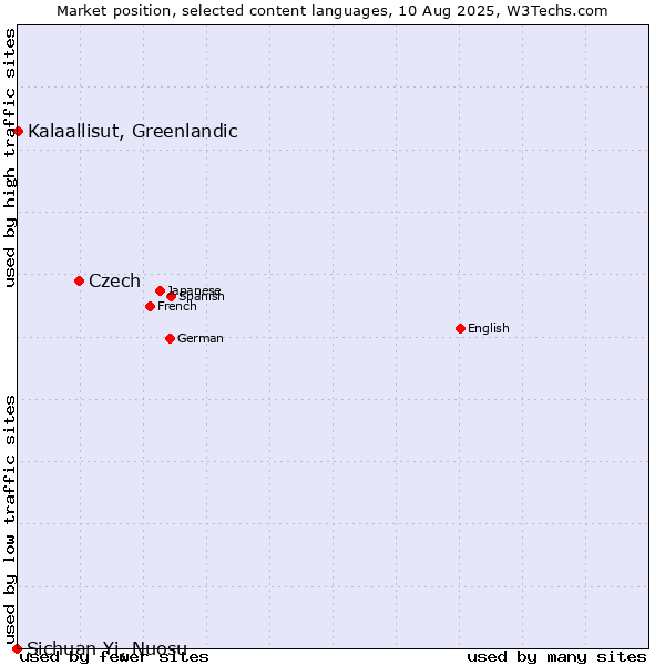 Market position of Czech vs. Kalaallisut, Greenlandic vs. Sichuan Yi, Nuosu