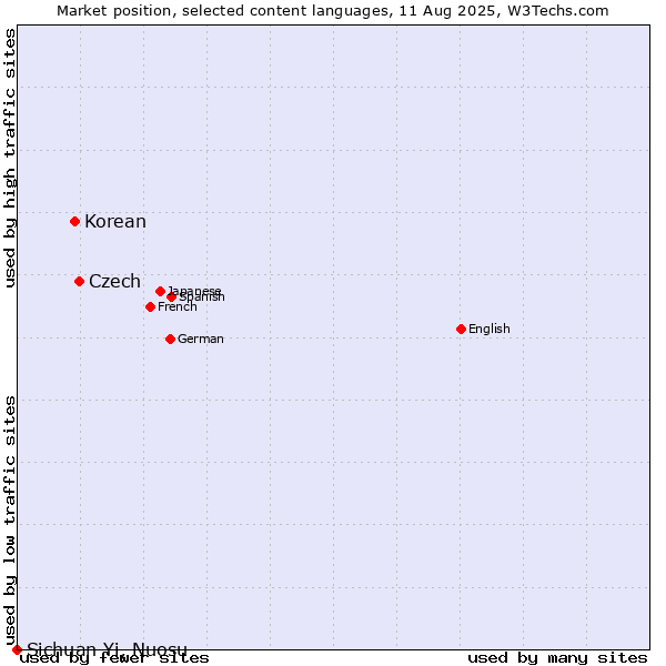 Market position of Czech vs. Korean vs. Sichuan Yi, Nuosu