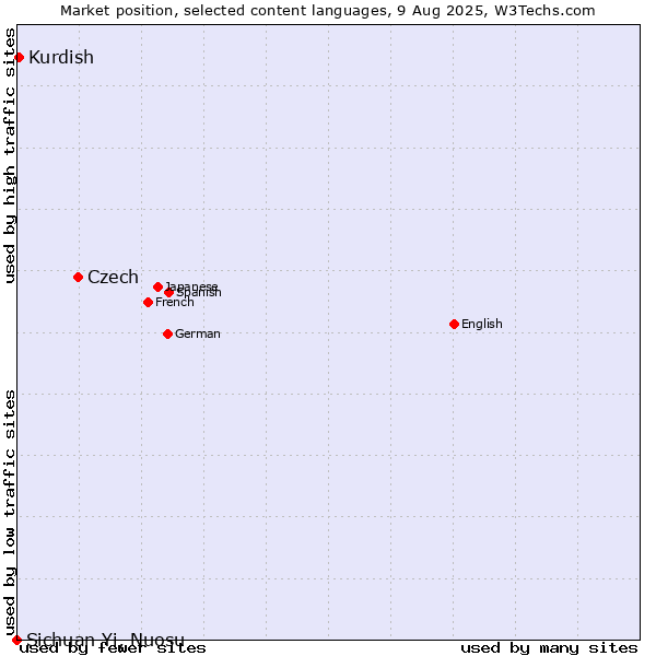 Market position of Czech vs. Kurdish vs. Sichuan Yi, Nuosu