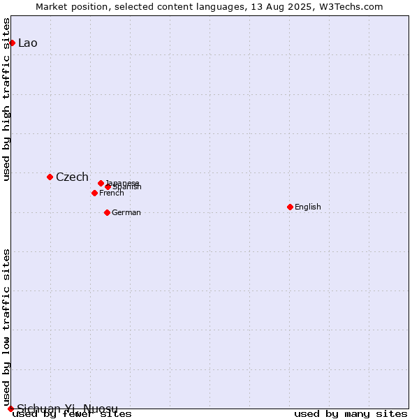 Market position of Czech vs. Lao vs. Sichuan Yi, Nuosu
