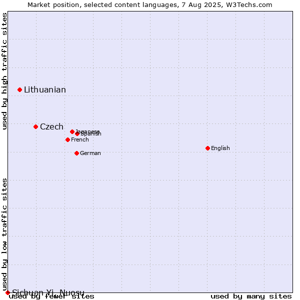 Market position of Czech vs. Lithuanian vs. Sichuan Yi, Nuosu