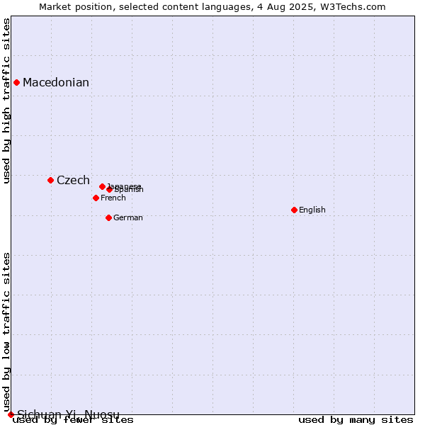 Market position of Czech vs. Macedonian vs. Sichuan Yi, Nuosu