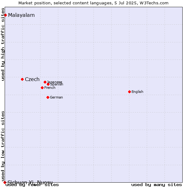 Market position of Czech vs. Malayalam vs. Sichuan Yi, Nuosu